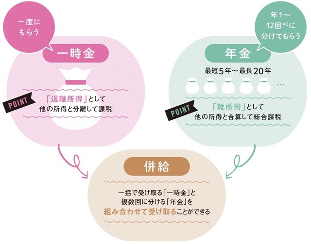 ＊3：受け取りパターンは金融機関による。