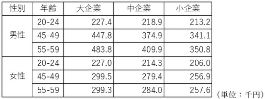 出所：厚生労働省の賃金構造基本統計調査より一部抜粋