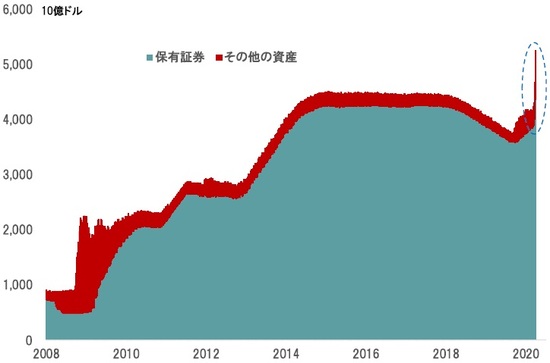 期間：2000年〜2020年3月期 出所：FRBのデータよりピクテ投信投資顧問が作成