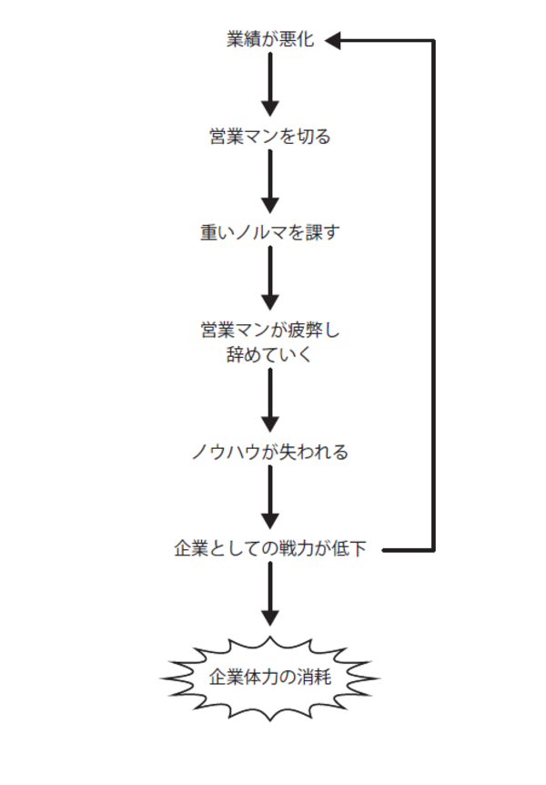 企業を消耗させる 負のサイクル から抜け出すには 富裕層向け資産防衛メディア 幻冬舎ゴールドオンライン