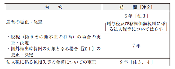税務調査 各種加算税 延滞税はどのくらいの額になるのか 富裕層向け資産防衛メディア 幻冬舎ゴールドオンライン