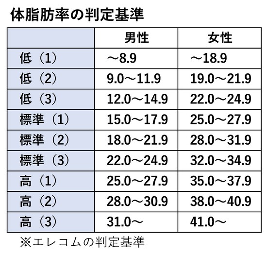 【画像】体脂肪率、肥満度、骨格筋率の判定基準は？ | ゴールドオンライン