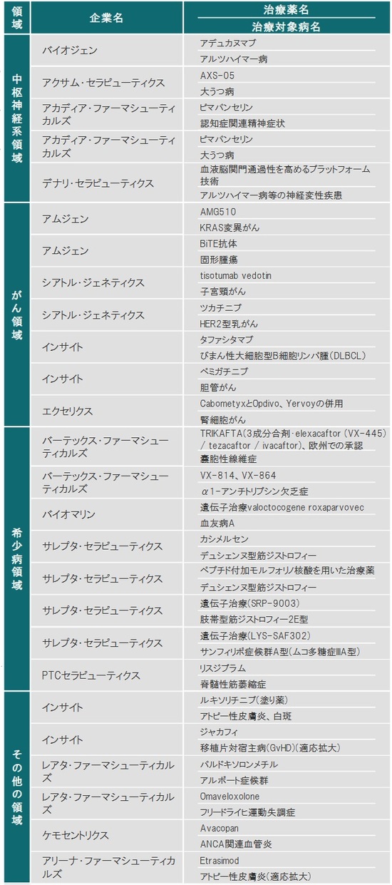 ※ライセンス供与された治療薬も含みます 出所：各種資料を使用しピクテ投信投資顧問株式会社作成