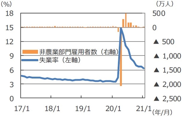 米雇用者数は予想を下回るも 力強い米株市場 富裕層向け資産防衛メディア 幻冬舎ゴールドオンライン