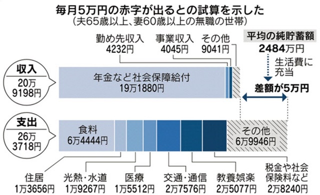 老後2000万 コレクション その他消費支出