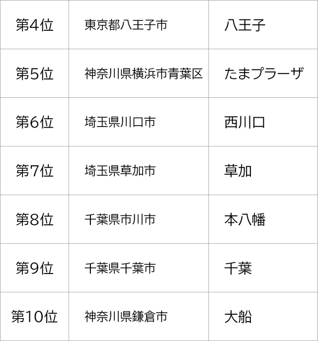 独自調査 どこが気になる 興味ある街 最新ランキング 富裕層向け資産防衛メディア 幻冬舎ゴールドオンライン