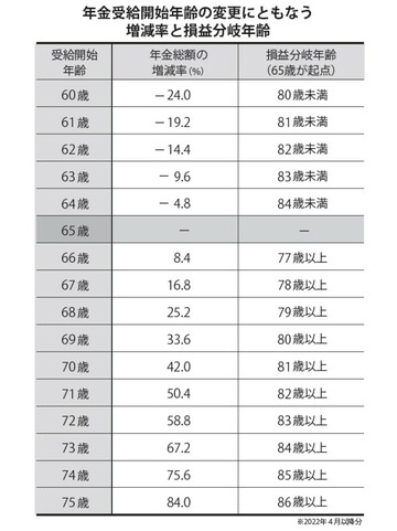 ※2022年4月以降分 出典：『定年までに知らないとヤバイお金の話【最新版】』（彩図社）より抜粋