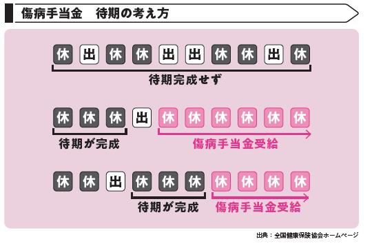 出典：『あなたと家族を守る　がんと診断されたら最初に読む本』（KADOKAWA）より抜粋 出典：全国健康保険協会ホームページ