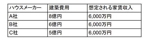 地主が破綻寸前 大手の品質に賭け マンション建築費に8億円 富裕層向け資産防衛メディア 幻冬舎ゴールドオンライン