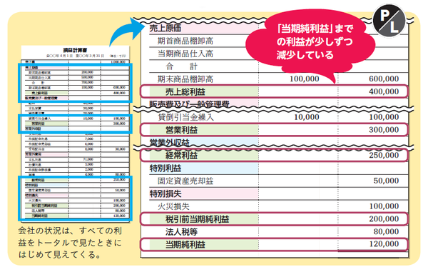 オファー 経常利益 減少 その他