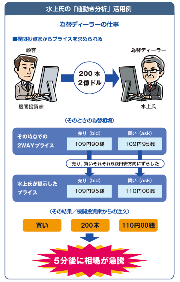 為替ディーラーの経験談に学ぶ 値動き分析 のポイント 富裕層向け資産防衛メディア 幻冬舎ゴールドオンライン