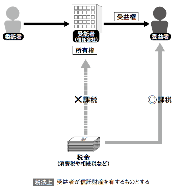 信託財産にかかる税金は誰が支払うのか？ | ゴールドオンライン