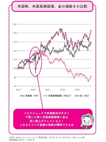 出所：Yahoo!ファイナンスより筆者作成。各ETFすべて2019年＝100とした値。 対象期間は2019～2023年