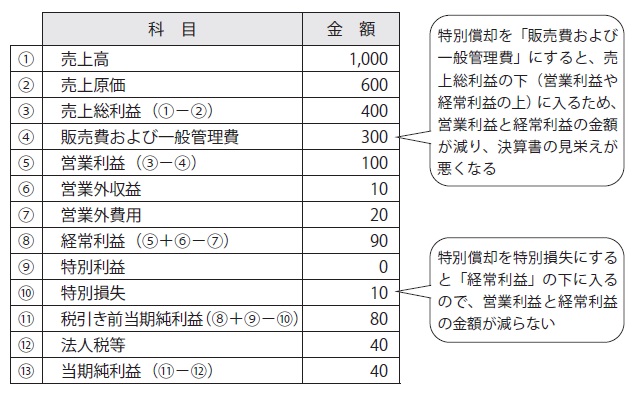 特別 損益 その他 ストア