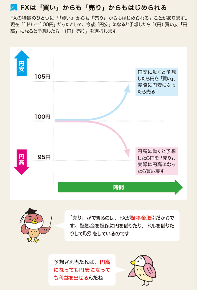 外貨を買う 売る Fxの基本的な 売買の仕組み 富裕層向け資産防衛メディア 幻冬舎ゴールドオンライン