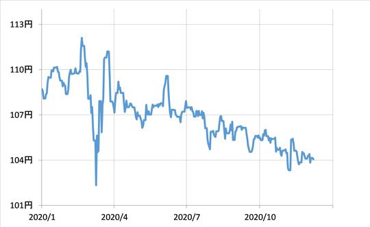 2021年 超円高再来はあるか 米ドル 円価格 を大予想 富裕層向け資産防衛メディア 幻冬舎ゴールドオンライン