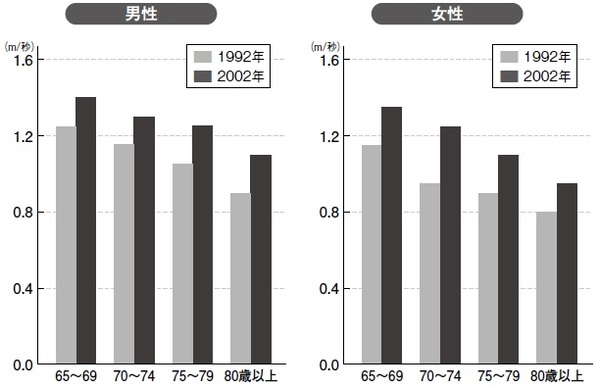 出所：鈴木隆雄、權珍嬉「日本人高齢者における身体機能の縦断的・横断的変化に関する研究」『厚生の指標』第53巻第4号（2006）