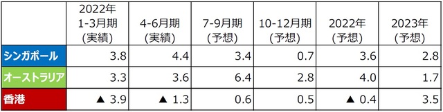 (Примечание 1) Данные за период с 2022 по 2023 год. Из года в год, из года в год. (Примечание 2) Прогнозы Sumitomo Mitsui DS Asset Management. (Источник) Подготовлено Sumitomo Mitsui DS Asset Management