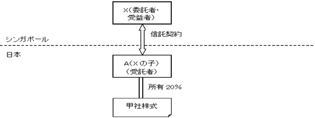 海外の居住者が日本の受託者に｢日本の株式｣を信託した際の税務