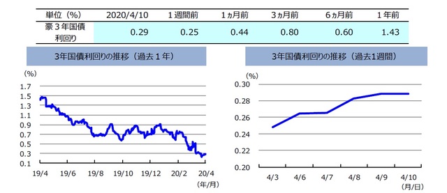 （注）左グラフは2019年4月10日～2020年4月10日、右グラフは2020年4月3日～2020年4月10日。 （出所）リフィニティブのデータを基に三井住友DSアセットマネジメント作成