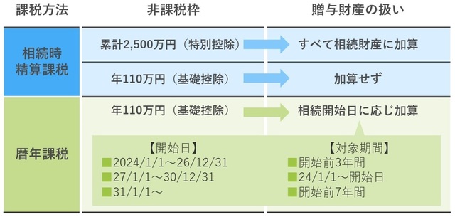 （注）24年1月1日以降の贈与が対象