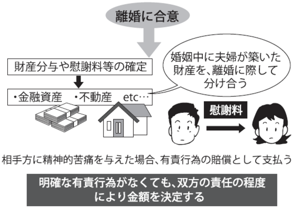 財産分与 慰謝料 離婚に合意してからのお金の問題 富裕層向け資産防衛メディア 幻冬舎ゴールドオンライン