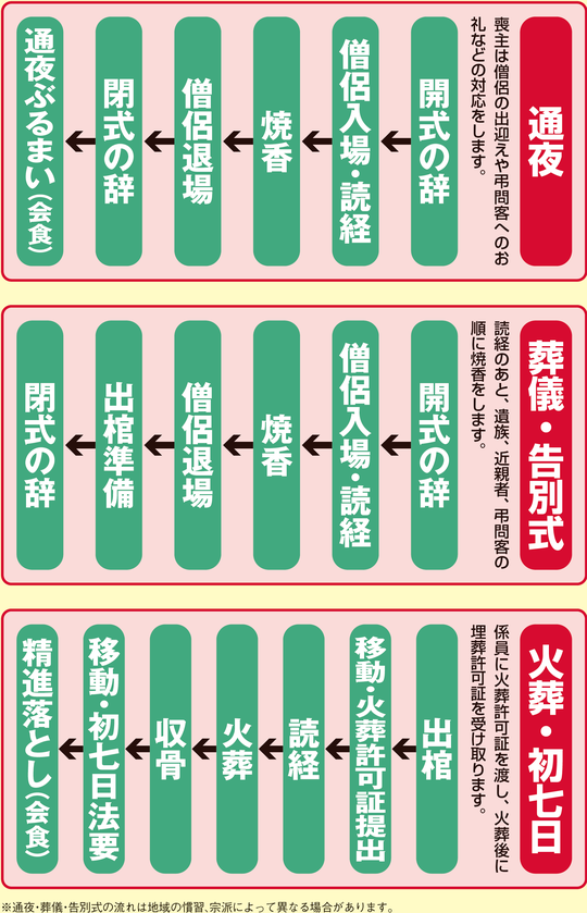 出所：『身内が亡くなった後の手続きがすべてわかる本』（扶桑社）より抜粋