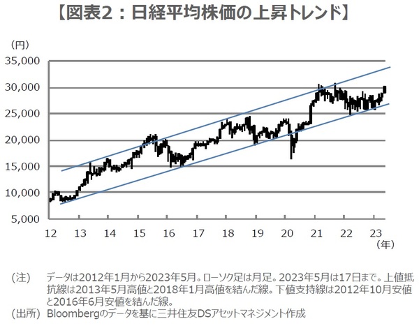 約1年8ヵ月ぶり「30,000円台」回復だが…テクニカル分析で考える「日経 