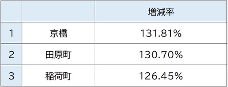 出所：関東交通広告協議会、2010年、2018年「1日平均乗降人員」より作成