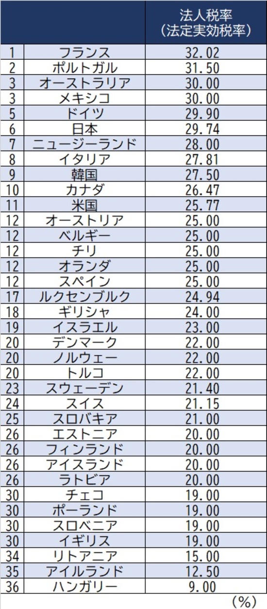 世界主要国 法人税率 法定実効税率 ランキング 富裕層向け資産防衛メディア 幻冬舎ゴールドオンライン