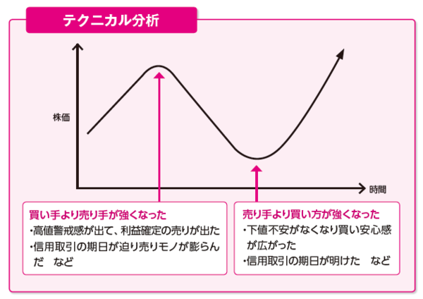 株式投資の｢ファンダメンタルズ分析｣｢テクニカル分析｣とは？ | ゴールドオンライン