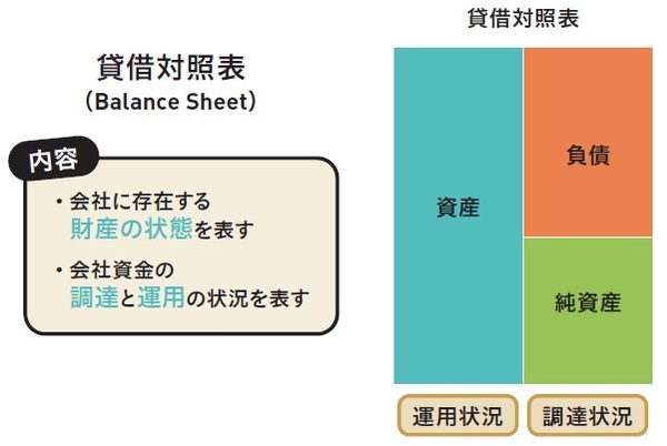 退職金まで判明 10分でわかる貸借対照表 B S の読み方 富裕層向け資産防衛メディア 幻冬舎ゴールドオンライン