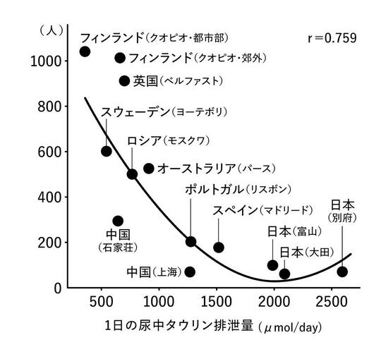 出典：WHO CARDIAC研究