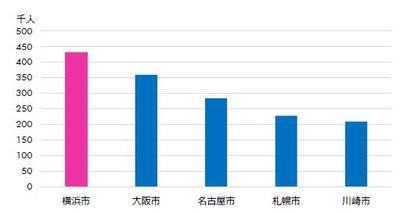 ［図表3］25 34 歳の人口 ※東京を除く（出所：国勢調査　総務省、 2017年）