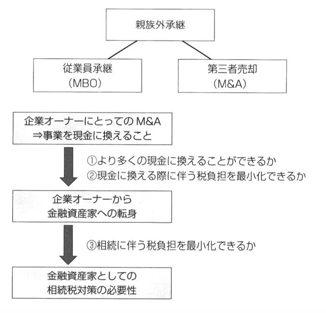 親族外承継で企業オーナーから 金融資産家 へ転身する方法 富裕層向け資産防衛メディア 幻冬舎ゴールドオンライン