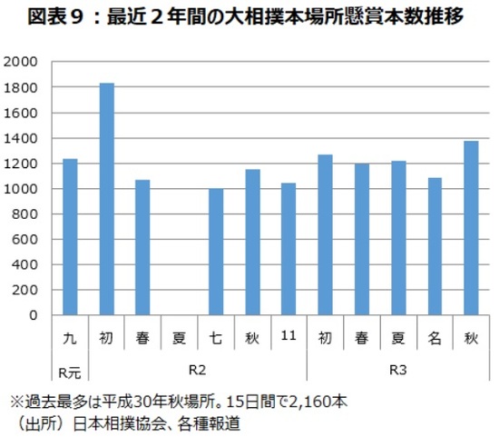 大相撲秋場所の懸賞本数は「コロナ禍で過去最多」…日本景気の「明るさ」増すデータ各種 | ゴールドオンライン