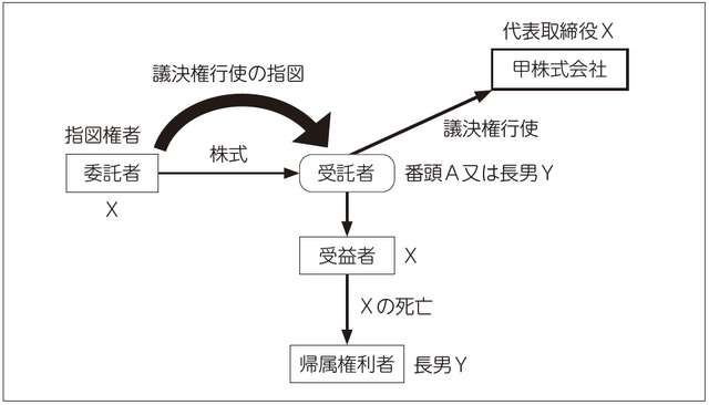 企業の事業承継「経営権・株式譲渡」における民事信託の活用術