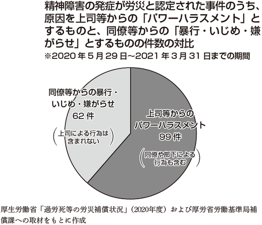 厚生労働省「過労死等の労災補償状況」（2020年度）および厚労省労働基準局補償課への取材をもとに作成 出所：『大人のいじめ』（講談社）より抜粋