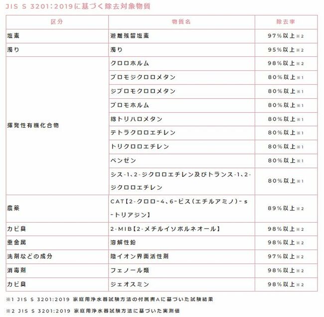 JIS S 3201：2019に基づく除去対象物質