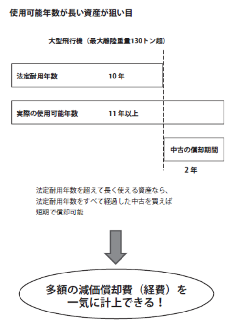 一時的な所得の圧縮と課税の繰延に役立つ 中古資産 富裕層向け資産防衛メディア 幻冬舎ゴールドオンライン