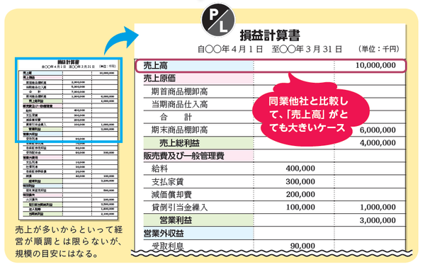 決算書から 会社の規模 を判断する方法 富裕層向け資産防衛メディア 幻冬舎ゴールドオンライン