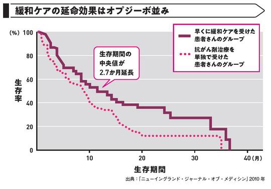 出典：『あなたと家族を守る　がんと診断されたら最初に読む本』（KADOKAWA）より抜粋 出典：「ニューイングランド・ジャーナル・オブ・メディシン」2010 年