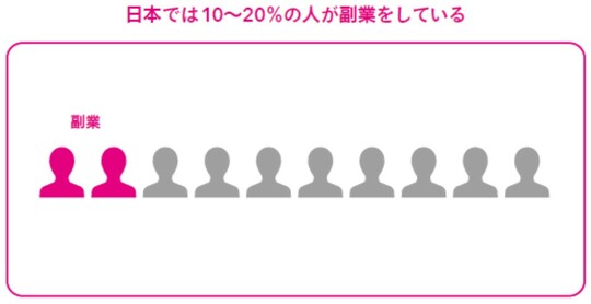 出典：『お金も知識も自信もない私に、稼げる副業を教えてください！！』（かんき出版）より抜粋