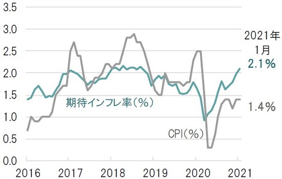 米国30年債利回りと米10年beiでドル 円動向を探る 株式会社フジトミ