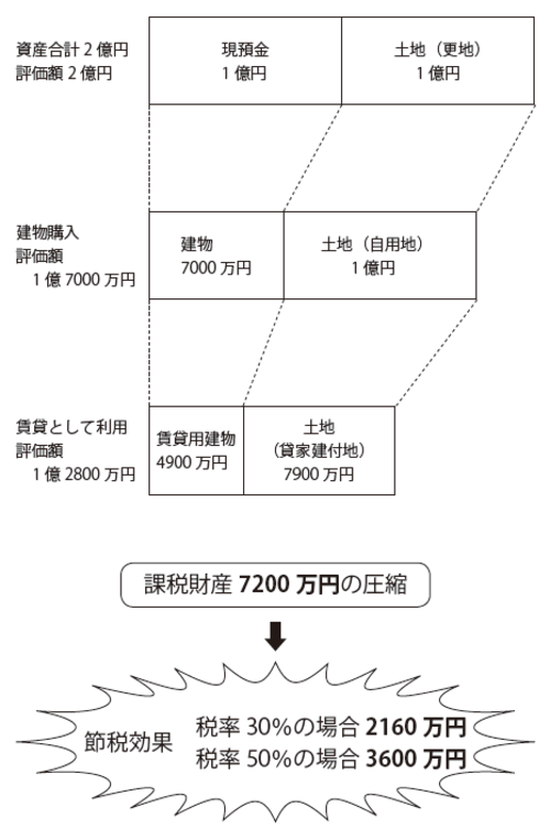 賃貸不動産の所有が「節税」につながる理由とは？  富裕層向け資産 