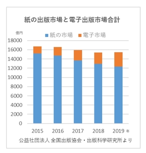 緊急事態宣言で出版異変 書店休業でも売り上げ増の 怪挙 富裕層向け資産防衛メディア 幻冬舎ゴールドオンライン