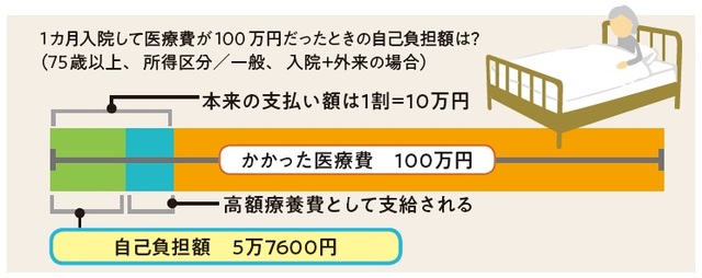 出所：安藤なつ・太田差惠子著『知っトク介護 弱った親と自分を守る お金とおトクなサービス超入門』（KADOKAWA）より