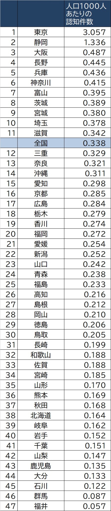 都道府県 詐欺事件発生率 ランキング 富裕層向け資産防衛メディア 幻冬舎ゴールドオンライン