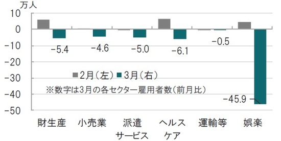 月次、期間：2020年2月（左）～2020年3月（右）、前月比