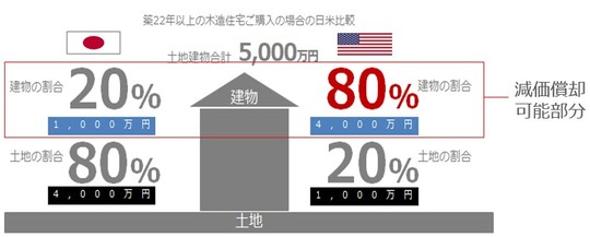 資料提供：オープンハウス